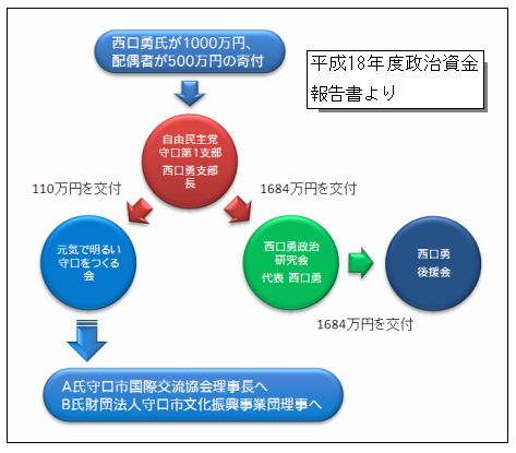 西口勇市長関連政治団体