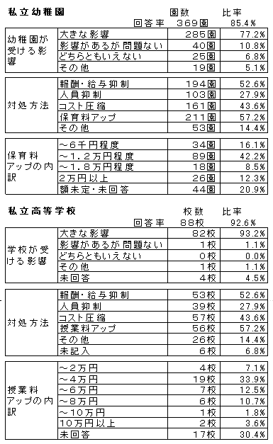 私学助成削減の影響