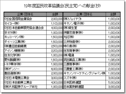 19年度国民改革協議会(民主党)への献金(抄)