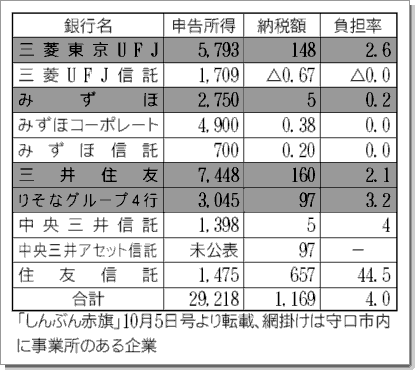 大手銀行の税負担率