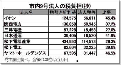 市内9号法人の税負担率(抄)