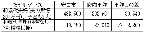 現行保険料比較