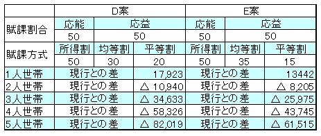 保険料の区分