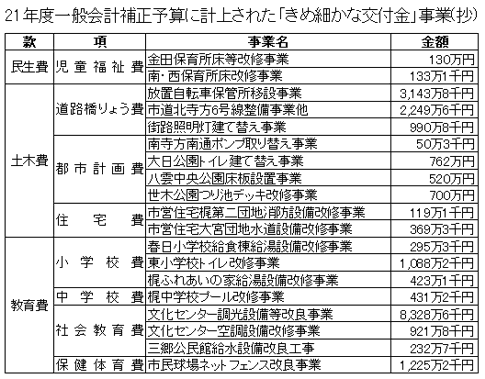 きめ細かな交付金一覧