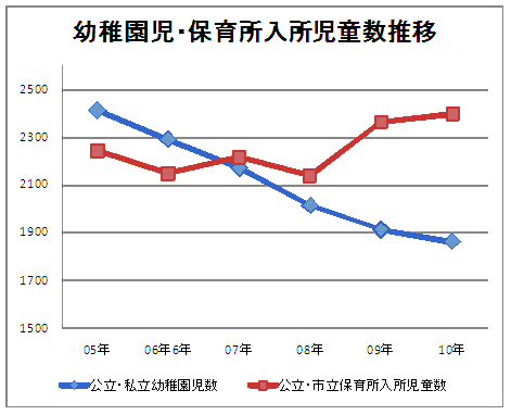 入所児童数の推移